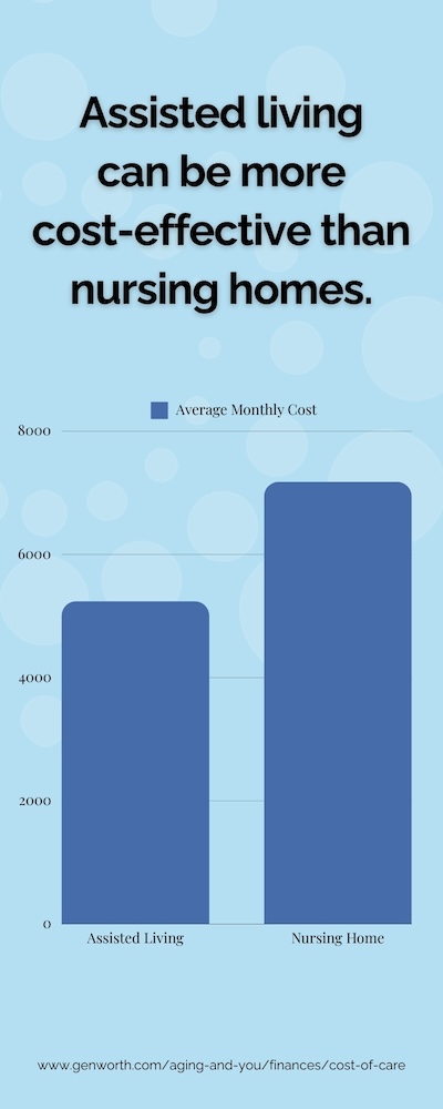 Long Creek | Infographic showing the costs of assisted living vs nursing homes